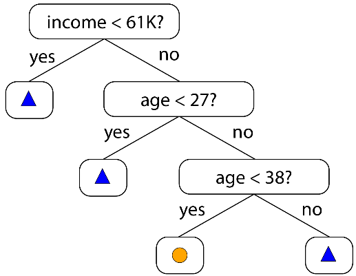 decision tree